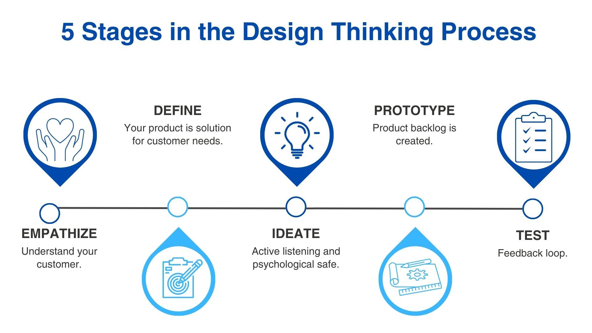 5_stages_in_the_Design_Thinking_process.jpg