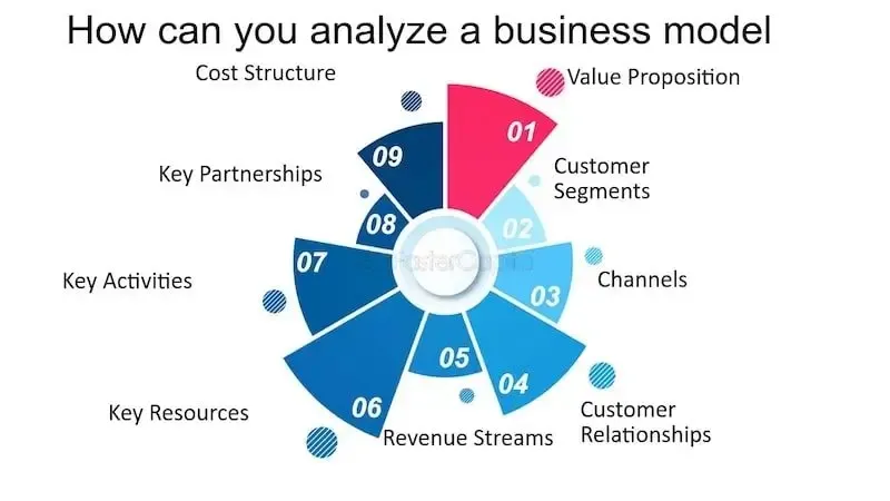 Determine a MVP startup business model