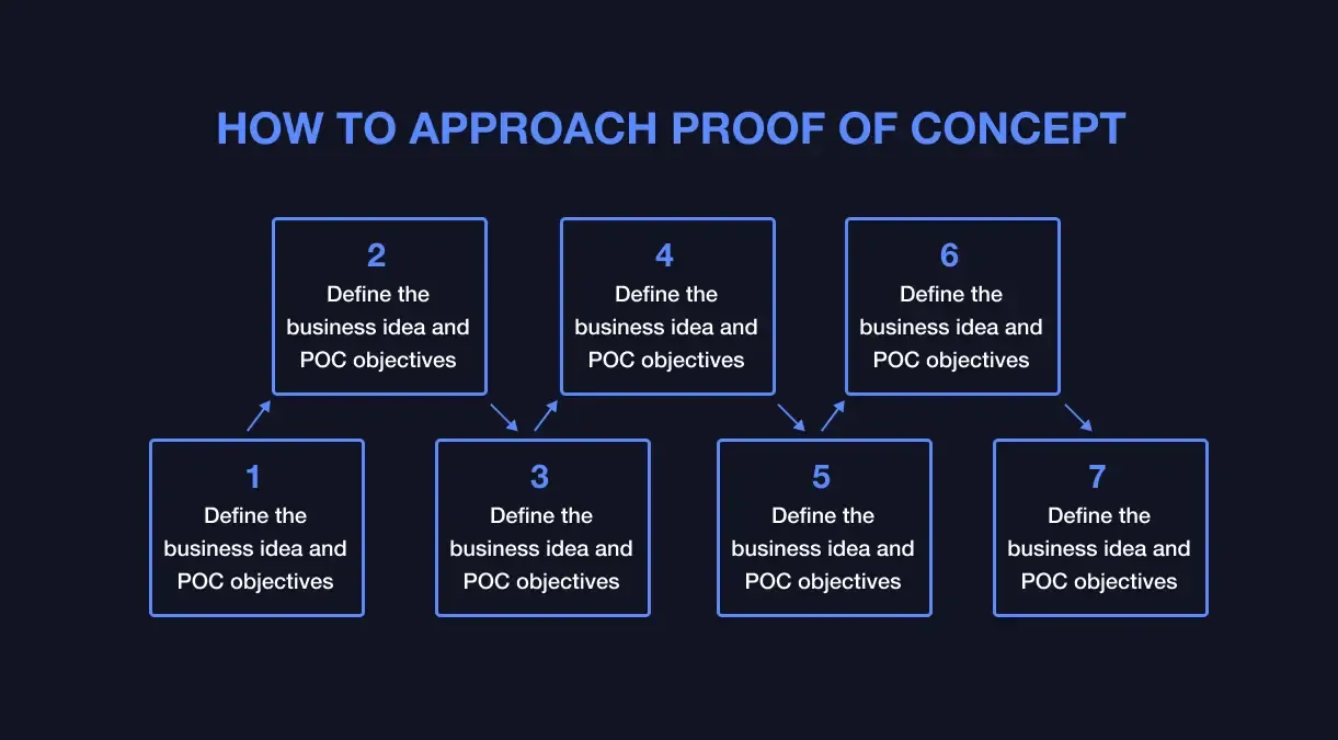 How to approach proof of concept development.webp