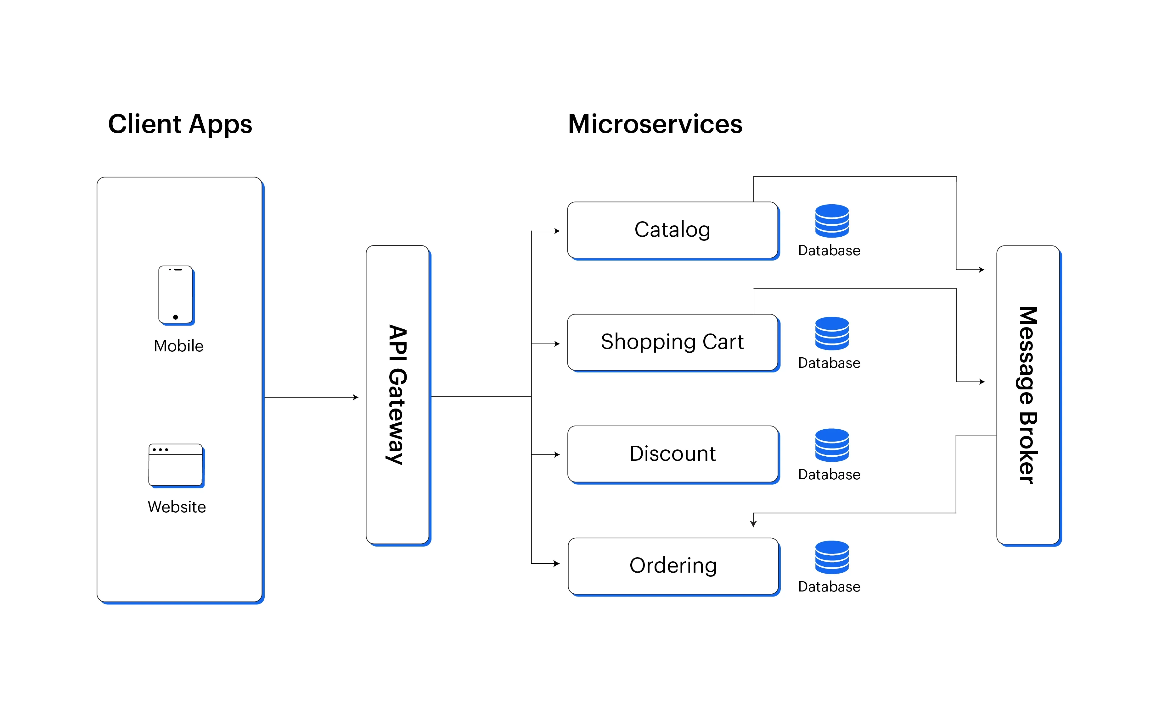 Microservices Architecture