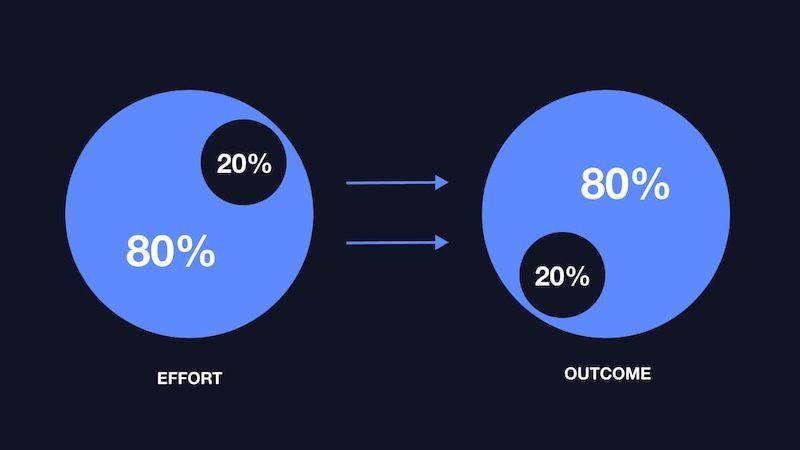 Pareto principle to the MVP feature