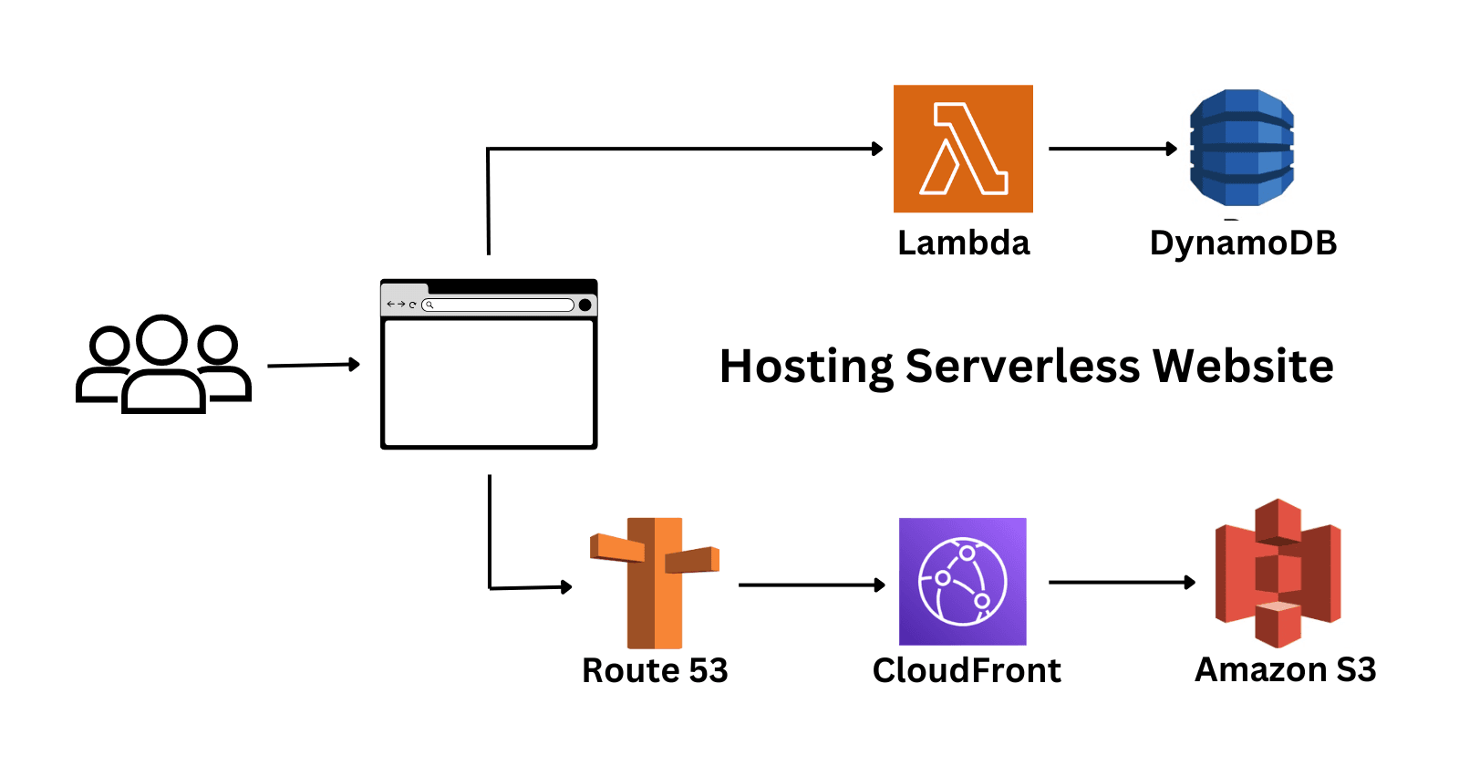 Serverless Hosting.png