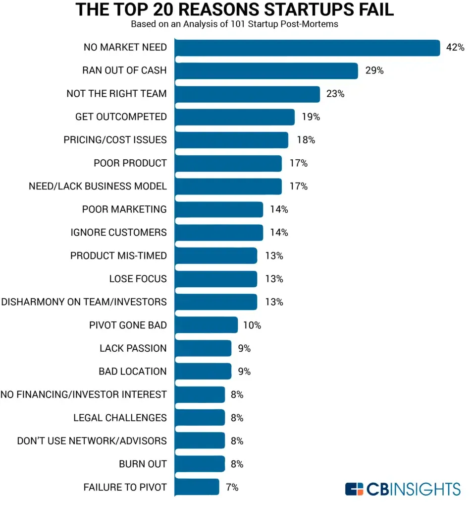 Startup Failure Top 20 Reasons