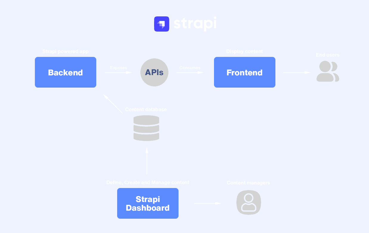 Diagram of Strapi CMS