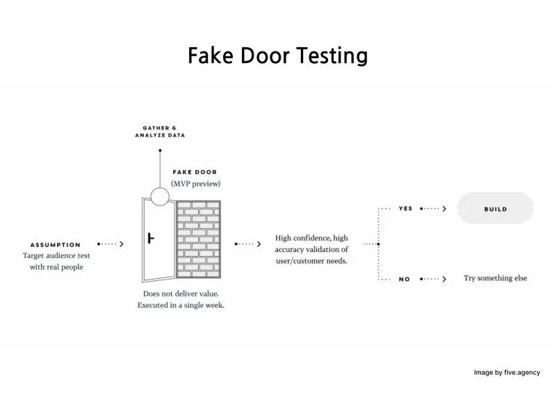 The Fake Door MVP