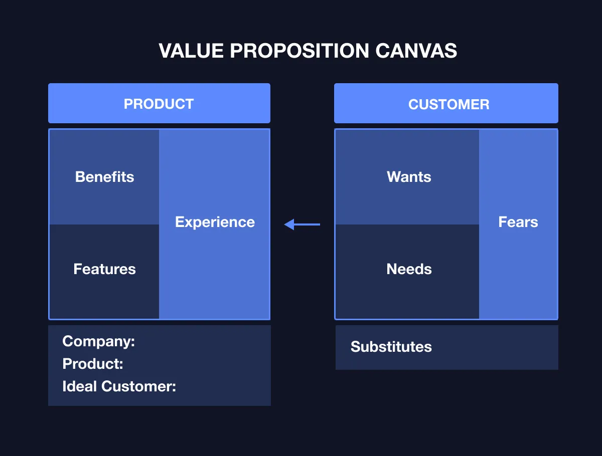 Value Proposition Canvas