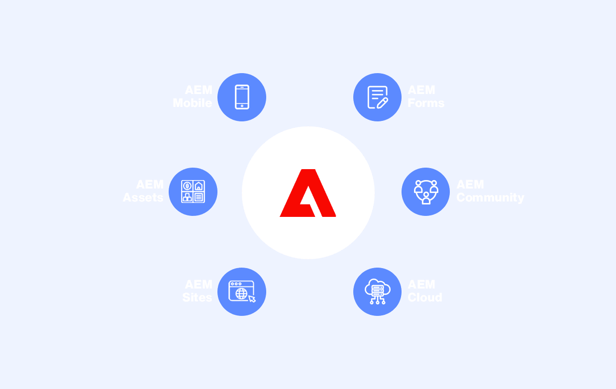 Adobe Experinece Manager diagram