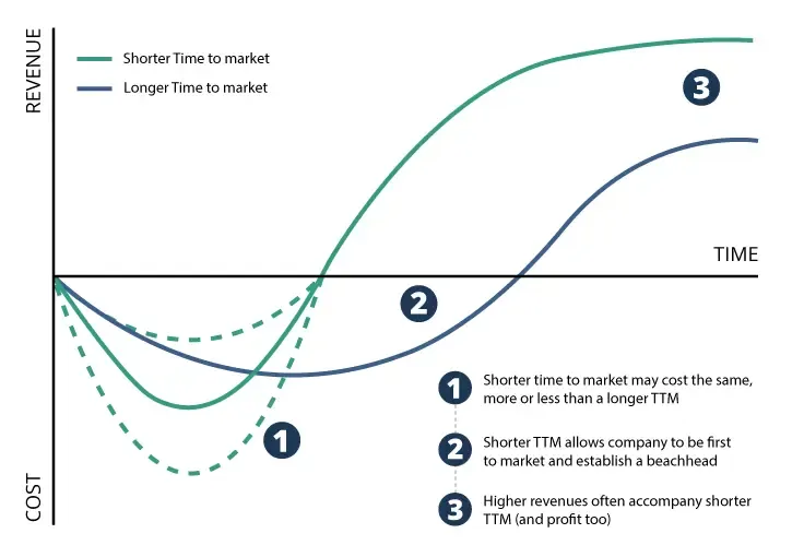 benefits-of-faster-time-to-market.webp