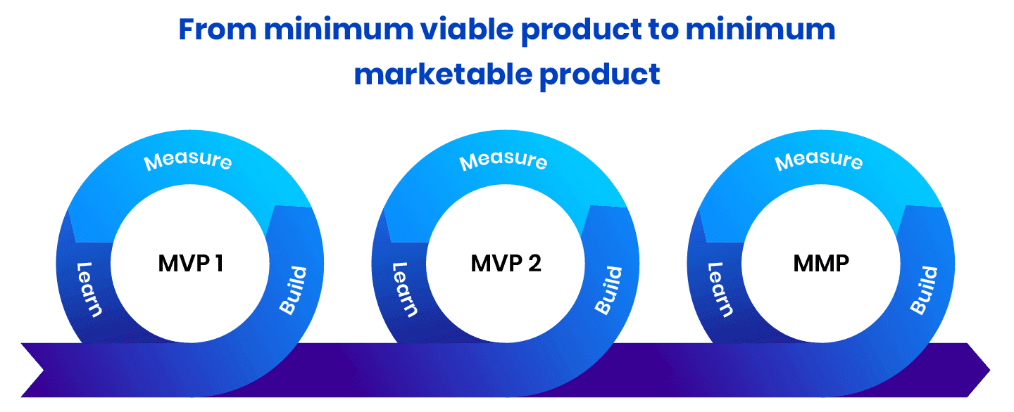 MVP iteration process is the build-measure-learn loop