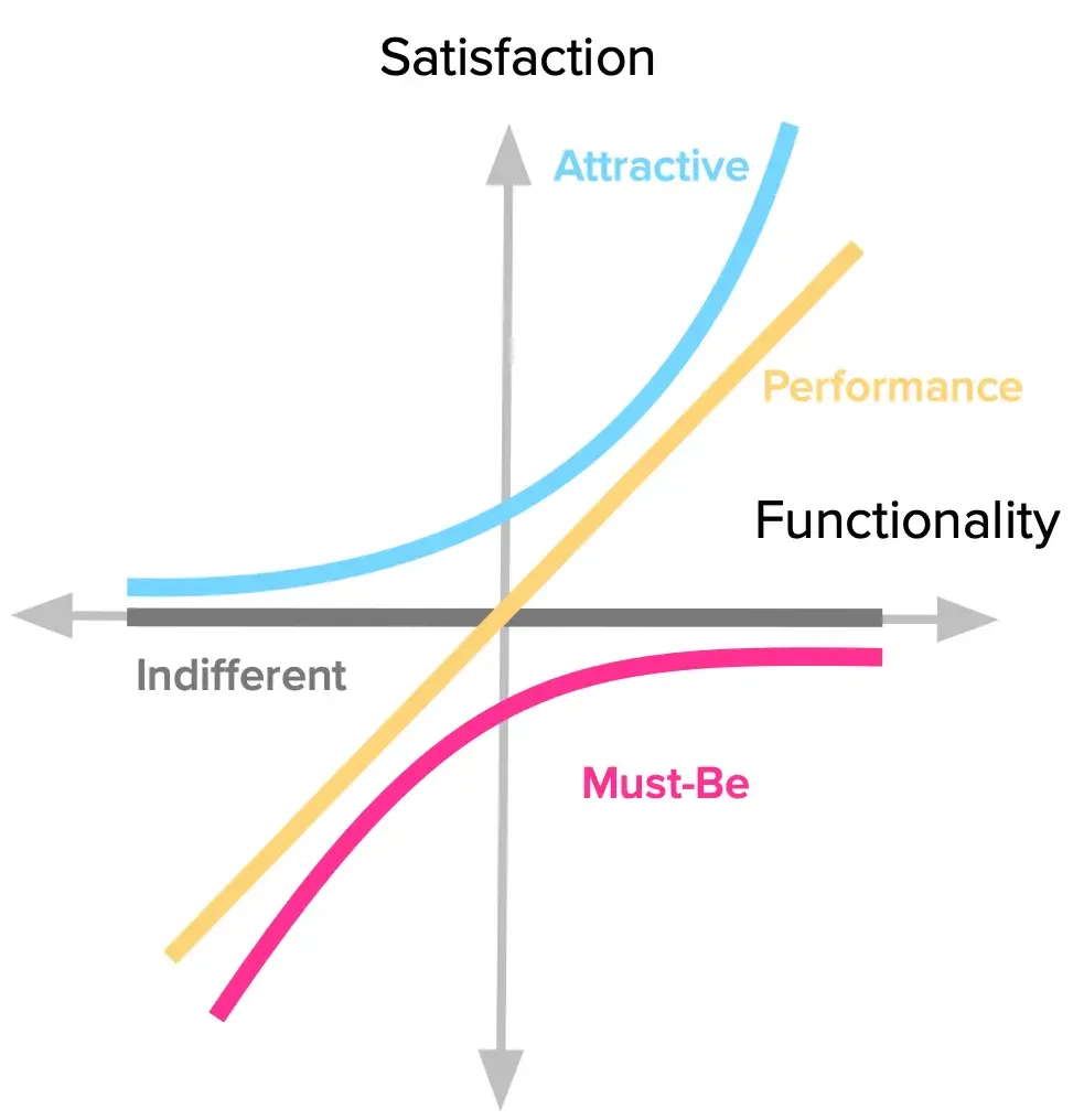 Kano Model MVP Feature Prioritization