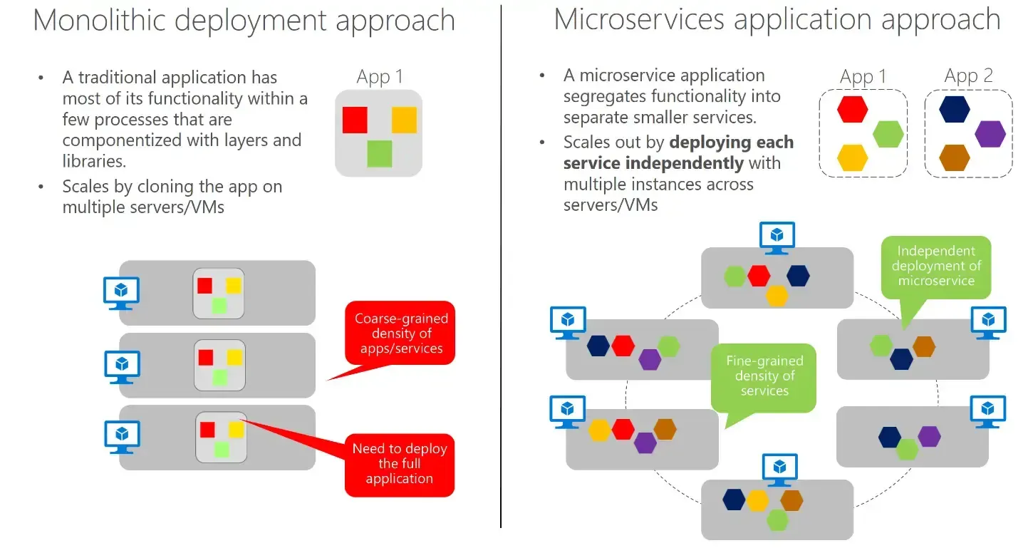 monolith-deployment-vs-microservice-approach.webp