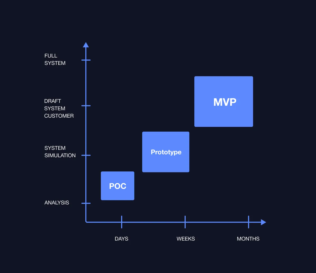 poc, prototype and mvp as stages of product development.webp