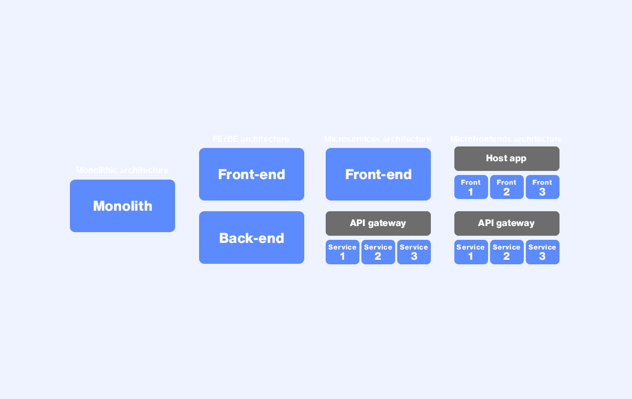 Diagram of various application architectures