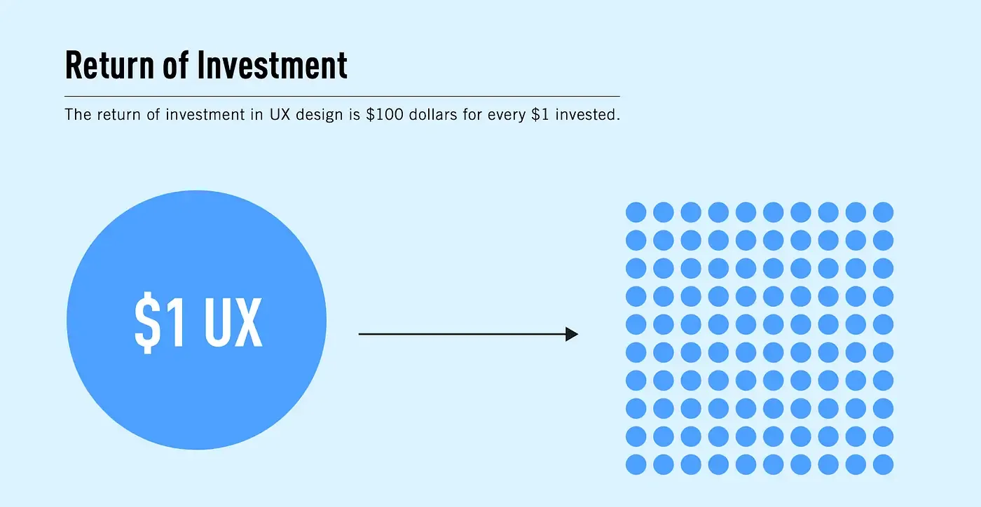 Return on Investment in User Experience Design